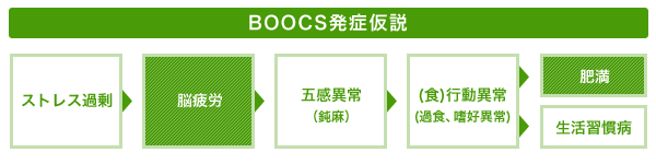 BOOCS発症仮説