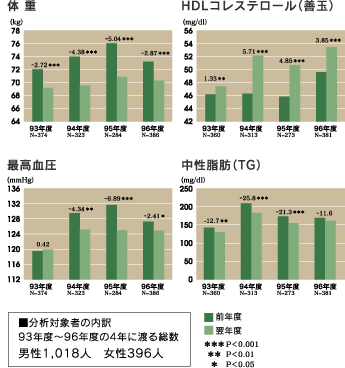 分析結果のグラフ