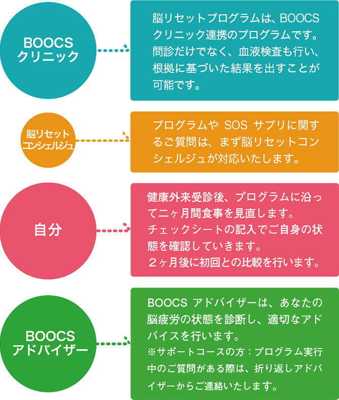 脳リセットプログラムの図