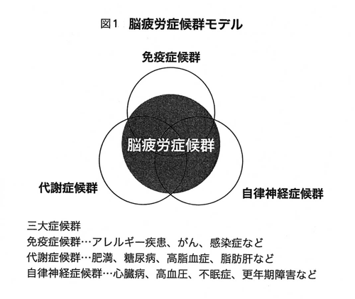 図1　脳疲労症候群モデル