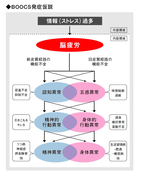 BOOCS発症仮説